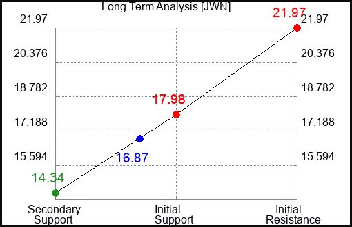 JWN Long Term Analysis for March 14 2023 JWN Long Term Analysis for March 14 2023