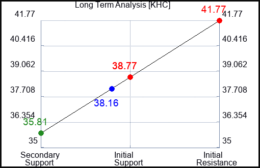 KHC Long Term Analysis for March 14 2023 KHC Long Term Analysis for March 14 2023