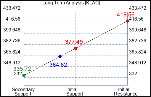 KLAC Long Term Analysis for March 14 2023 KLAC Long Term Analysis for March 14 2023