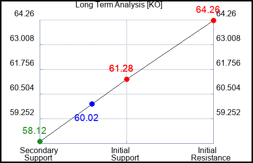 KO Long Term Analysis for March 14 2023 KO Long Term Analysis for March 14 2023