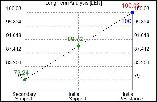 LEN Long Term Analysis for March 14 2023 LEN Long Term Analysis for March 14 2023