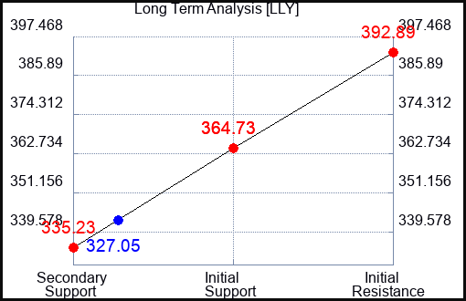 LLY Long Term Analysis for March 14 2023 LLY Long Term Analysis for March 14 2023