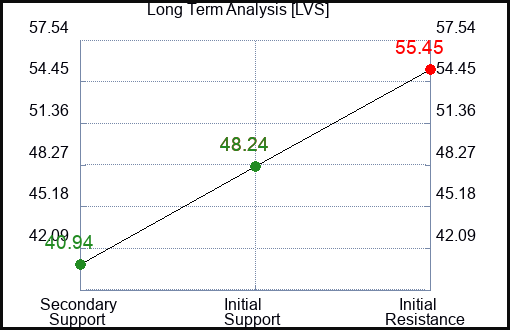 LVS Long Term Analysis for March 14 2023 LVS Long Term Analysis for March 14 2023