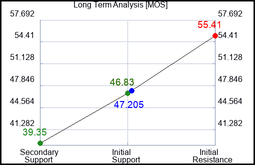 MOS Long Term Analysis for March 14 2023 MOS Long Term Analysis for March 14 2023