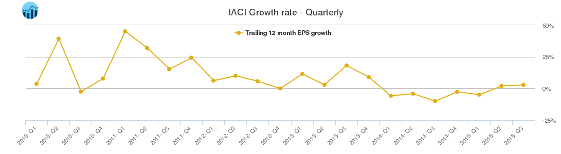 IACI Growth rate - Quarterly