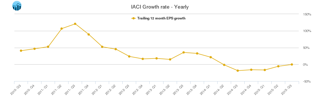 IACI Growth rate - Yearly
