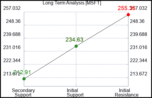 MSFT Long Term Analysis for March 14 2023