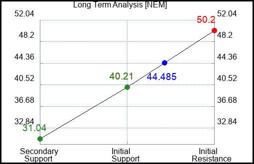 NEM Long Term Analysis for March 14 2023