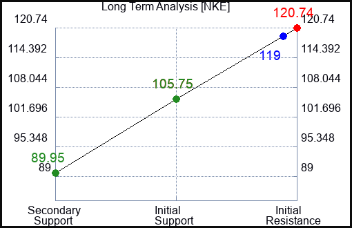 NKE Long Term Analysis for March 14 2023 NKE Long Term Analysis for March 14 2023