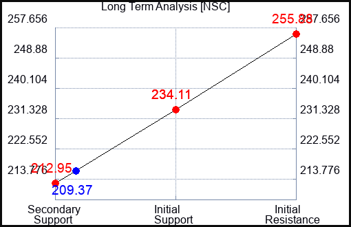 NSC Long Term Analysis for March 14 2023 NSC Long Term Analysis for March 14 2023