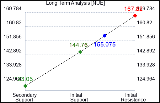 NUE Long Term Analysis for March 14 2023 NUE Long Term Analysis for March 14 2023