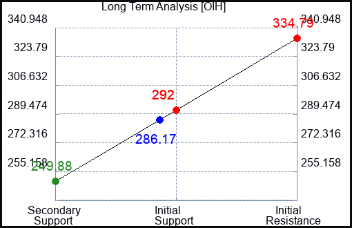 OIH Long Term Analysis for March 14 2023 OIH Long Term Analysis for March 14 2023