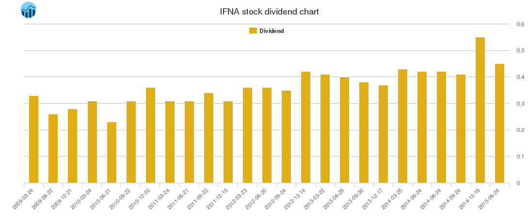 IFNA Dividend Chart