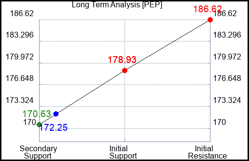 PEP Long Term Analysis for March 14 2023 PEP Long Term Analysis for March 14 2023