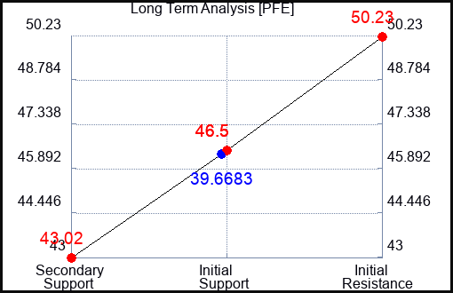 PFE Long Term Analysis for March 14 2023 PFE Long Term Analysis for March 14 2023