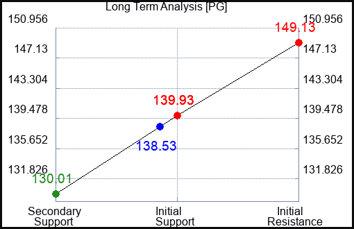 PG Long Term Analysis for March 14 2023 PG Long Term Analysis for March 14 2023