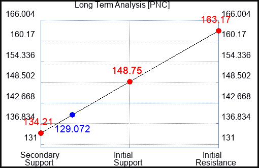 PNC Long Term Analysis for March 14 2023 PNC Long Term Analysis for March 14 2023
