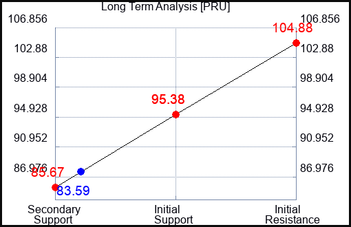 PRU Long Term Analysis for March 14 2023 PRU Long Term Analysis for March 14 2023