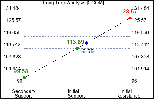 QCOM Long Term Analysis for March 14 2023 QCOM Long Term Analysis for March 14 2023