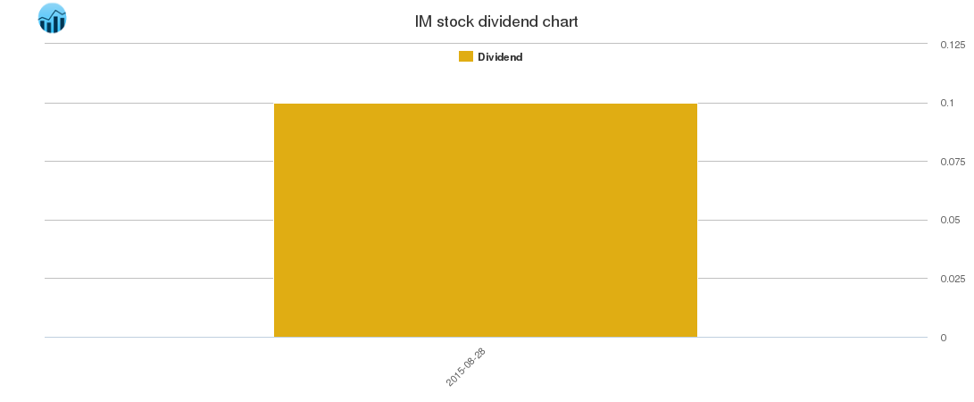 IM Dividend Chart