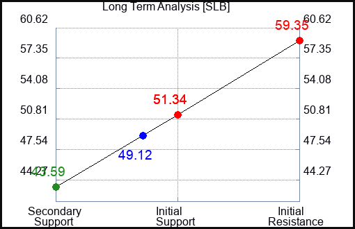 SLB Long Term Analysis for March 14 2023 SLB Long Term Analysis for March 14 2023