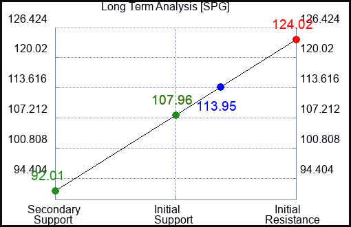 SPG Long Term Analysis for March 14 2023 SPG Long Term Analysis for March 14 2023