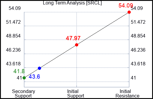 SRCL Long Term Analysis for March 14 2023