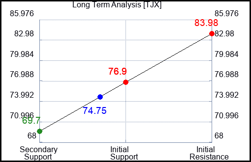 TJX Long Term Analysis for March 14 2023 TJX Long Term Analysis for March 14 2023