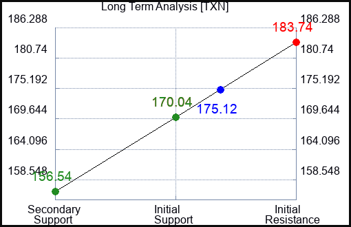 TXN Long Term Analysis for March 14 2023 TXN Long Term Analysis for March 14 2023