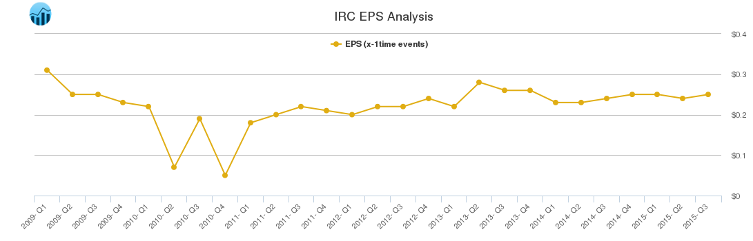 IRC EPS Analysis
