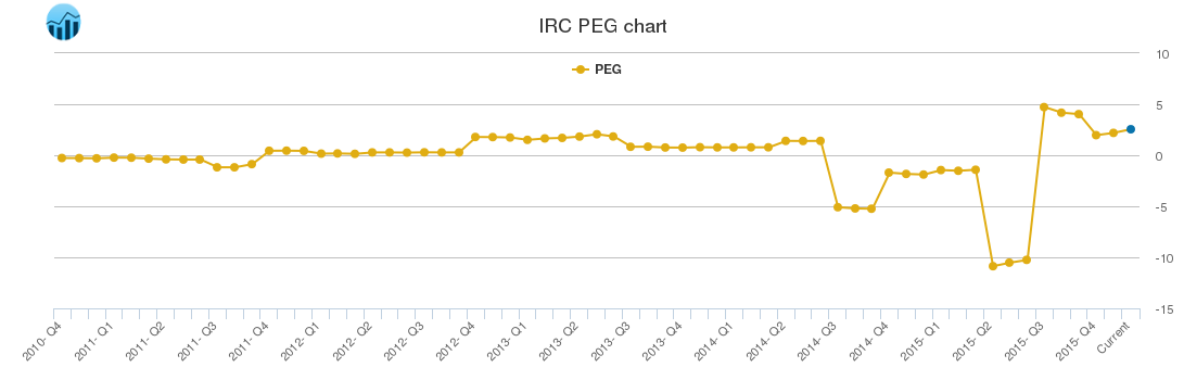 IRC PEG chart