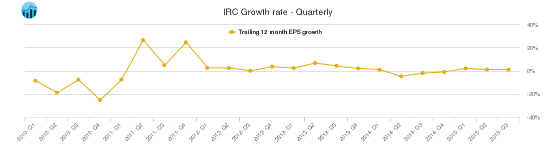 IRC Growth rate - Quarterly