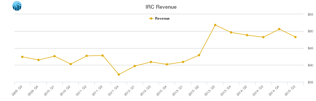 IRC Revenue chart