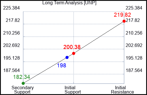 UNP Long Term Analysis for March 14 2023 UNP Long Term Analysis for March 14 2023