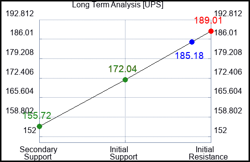 UPS Long Term Analysis for March 14 2023 UPS Long Term Analysis for March 14 2023