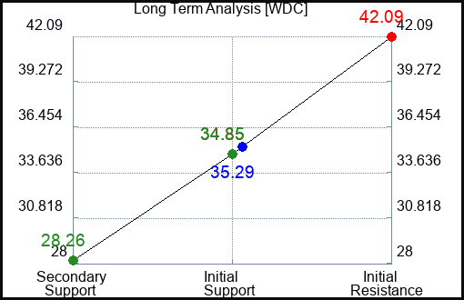 WDC Long Term Analysis for March 14 2023 WDC Long Term Analysis for March 14 2023