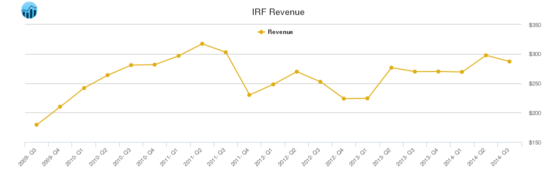 IRF Revenue chart