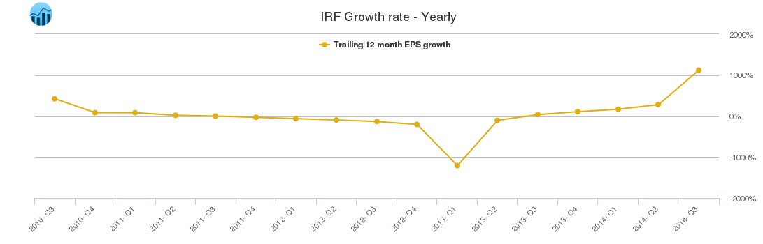 IRF Growth rate - Yearly