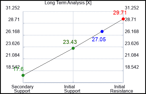 X Long Term Analysis for March 14 2023 X Long Term Analysis for March 14 2023