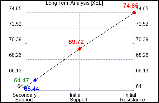 XEL Long Term Analysis for March 14 2023 XEL Long Term Analysis for March 14 2023