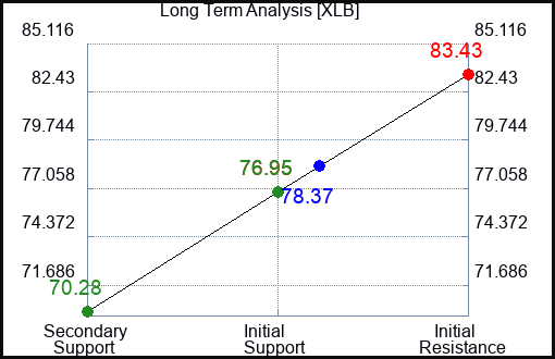XLB Long Term Analysis for March 14 2023 XLB Long Term Analysis for March 14 2023