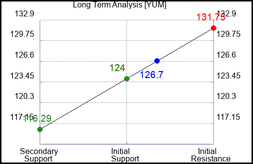 YUM Long Term Analysis for March 14 2023