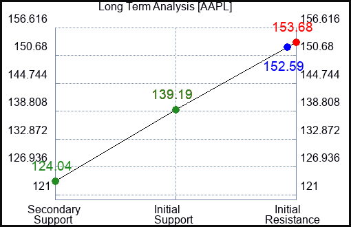 AAPL Long Term Analysis for March 15 2023