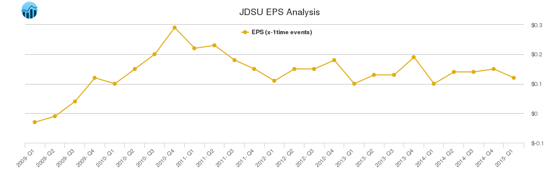 JDSU EPS Analysis