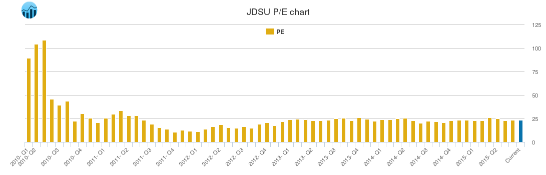JDSU PE chart