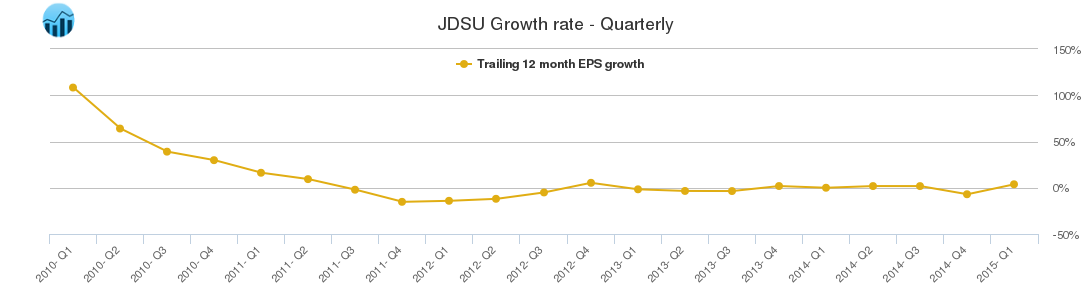 JDSU Growth rate - Quarterly