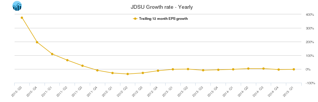 JDSU Growth rate - Yearly