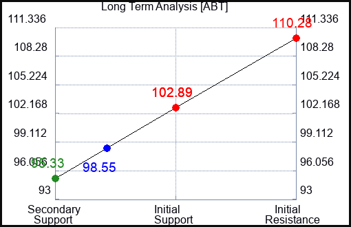 ABT Long Term Analysis for March 15 2023 ABT Long Term Analysis for March 15 2023
