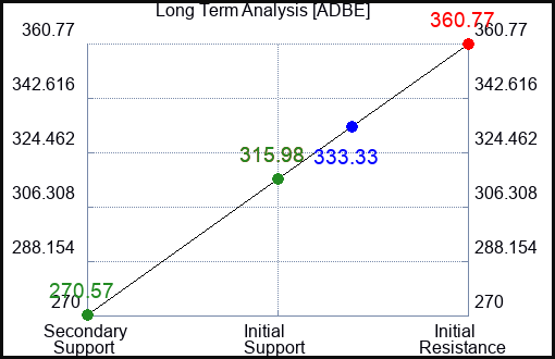 ADBE Long Term Analysis for March 15 2023 ADBE Long Term Analysis for March 15 2023
