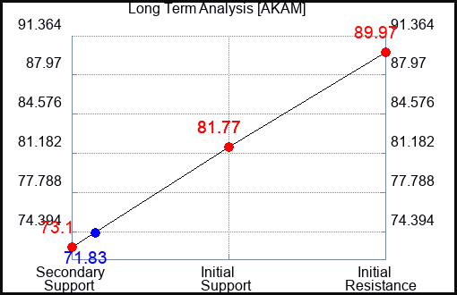 AKAM Long Term Analysis for March 15 2023